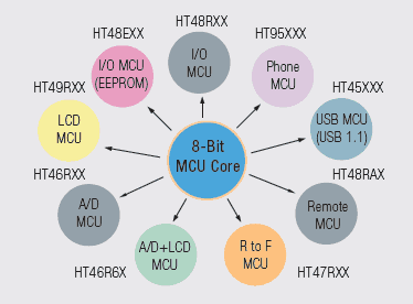 8-BIT Microcontroller